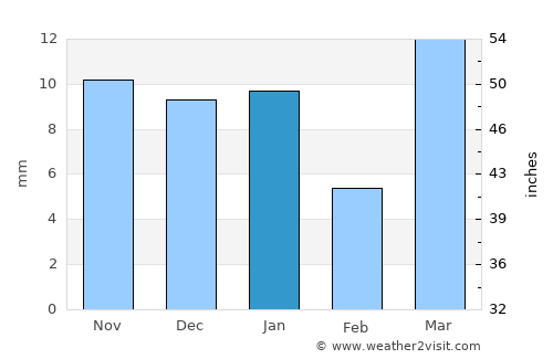 Tadjoura average rain in January