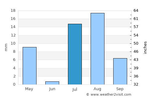 Tadjoura average rain in July