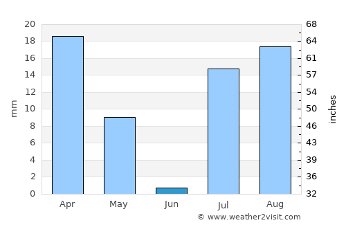 Tadjoura average rain in June