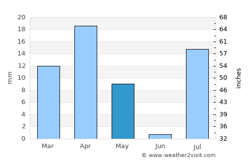 Tadjoura average rain in May