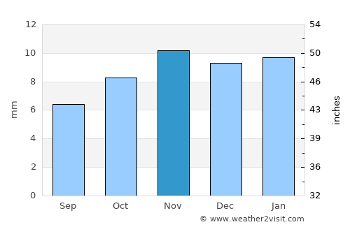 Tadjoura average rain in November