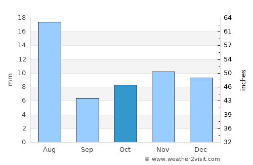 Tadjoura average rain in October