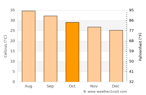 Tadjoura average temperature in October