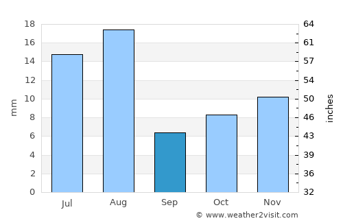 Tadjoura average rain in September