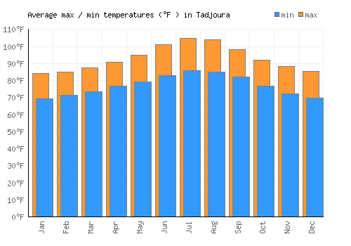 Tadjoura average minimum / maximum temperatures (Fahrenheit)