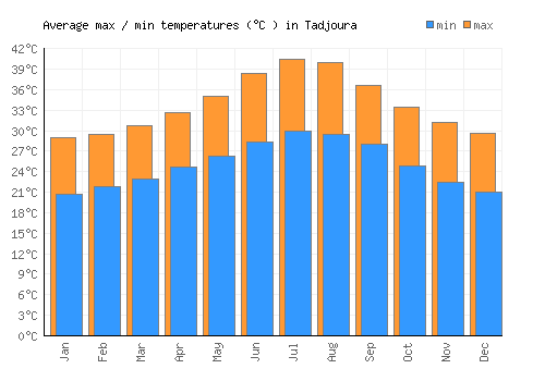 Tadjoura average minimum / maximum temperatures (Celsius)