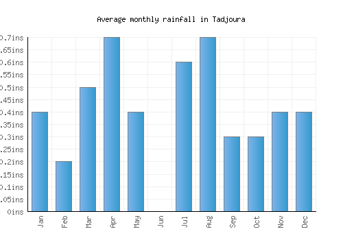 Tadjoura monthly rainfall chart (inches)