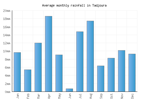 Tadjoura monthly rainfall chart (mm)