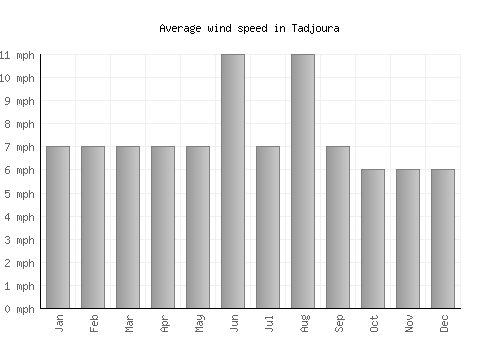 Tadjoura average winspeed by month (mph)