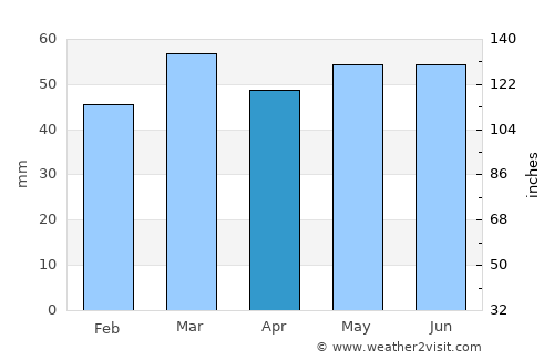 Tadley average rain in April