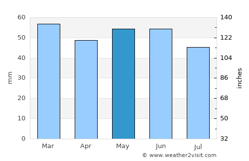 Tadley average rain in May