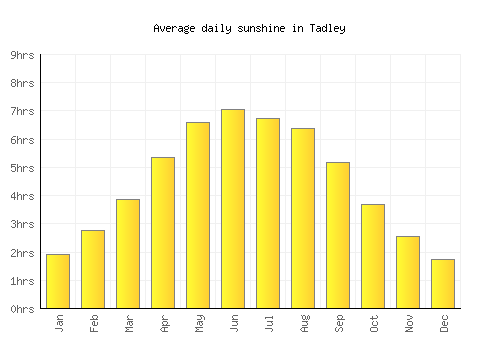 Tadley average daily sunshine chart