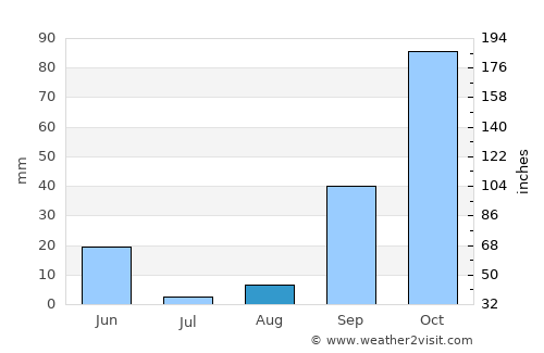 Tadmaït average rain in August
