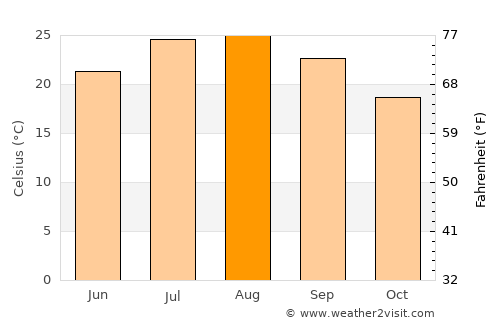 Tadmaït average temperature in August