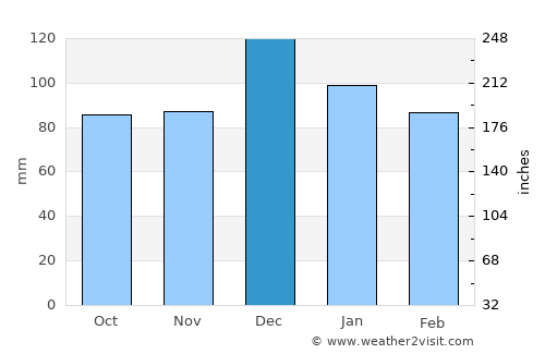 Tadmaït average rain in December