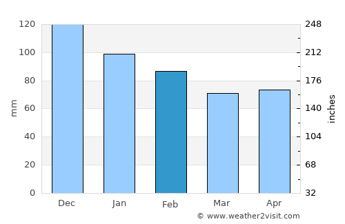 Tadmaït average rain in February