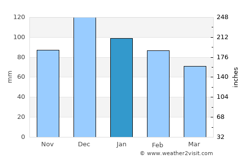 Tadmaït average rain in January
