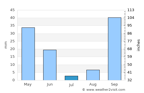 Tadmaït average rain in July