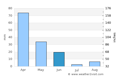 Tadmaït average rain in June
