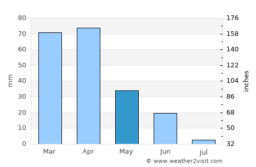 Tadmaït average rain in May