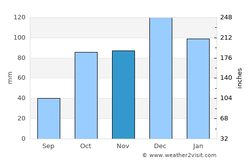 Tadmaït average rain in November