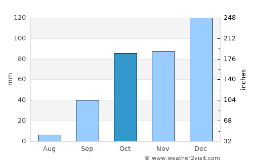 Tadmaït average rain in October