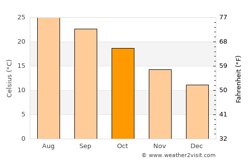 Tadmaït average temperature in October