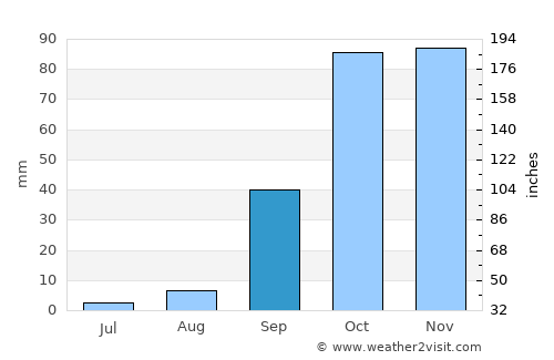 Tadmaït average rain in September