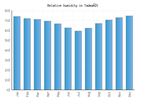 Tadmaït relative humidity averages