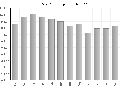 Tadmaït average winspeed by month (km/h)
