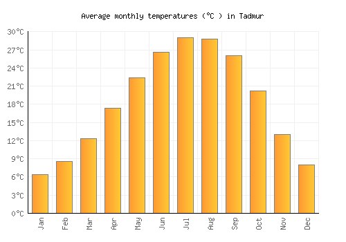 Tadmur average temperature chart (Celsius)
