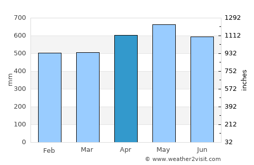 Tadó average rain in April