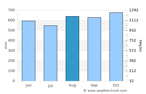 Tadó average rain in August