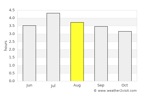 Tadó average rain in August