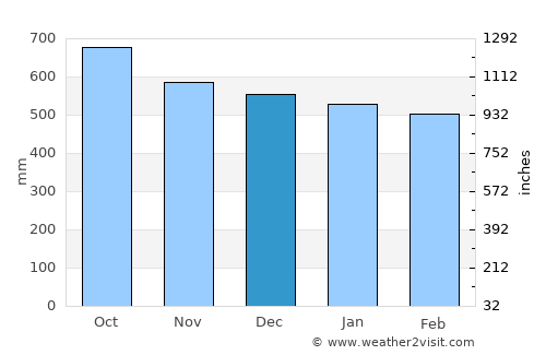 Tadó average rain in December
