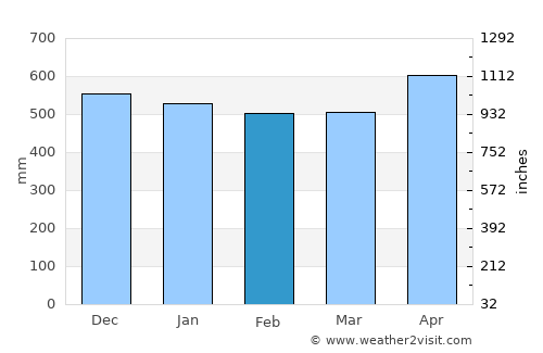 Tadó average rain in February