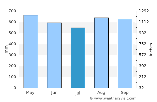 Tadó average rain in July