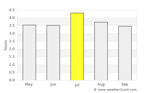 Tadó average rain in July