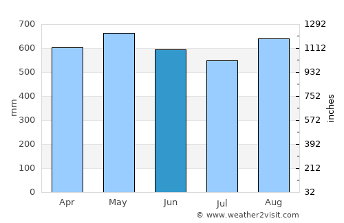 Tadó average rain in June