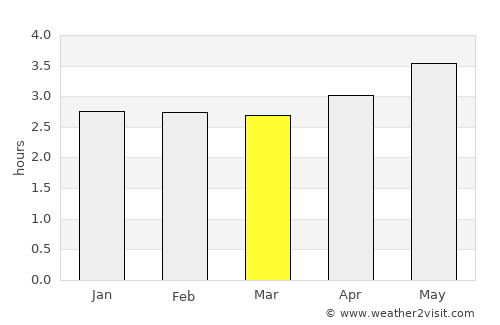 Tadó average rain in March