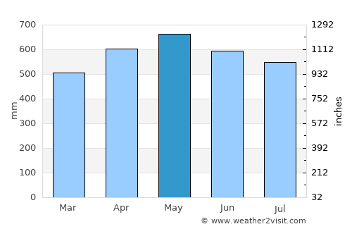 Tadó average rain in May