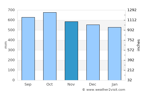 Tadó average rain in November