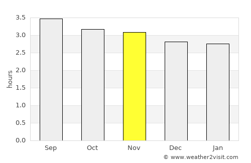 Tadó average rain in November