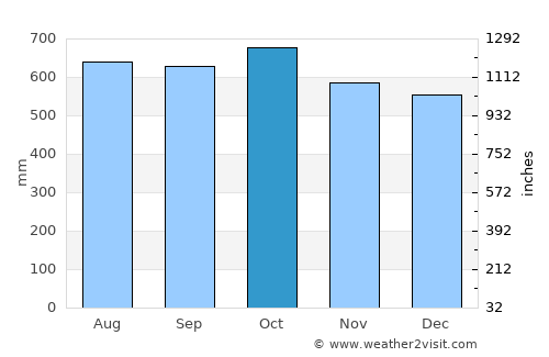 Tadó average rain in October