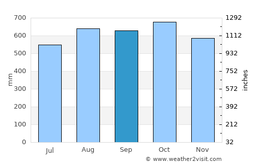 Tadó average rain in September