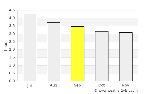 Tadó average rain in September