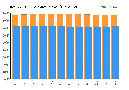 Tadó average minimum / maximum temperatures (Fahrenheit)