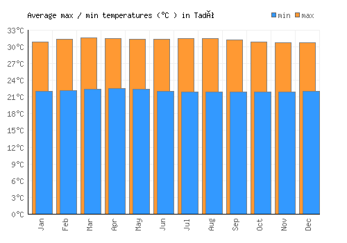 Tadó average minimum / maximum temperatures (Celsius)