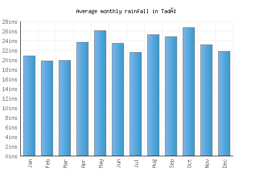 Tadó monthly rainfall chart (inches)
