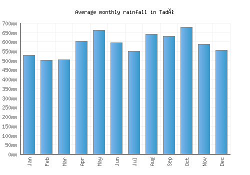Tadó monthly rainfall chart (mm)